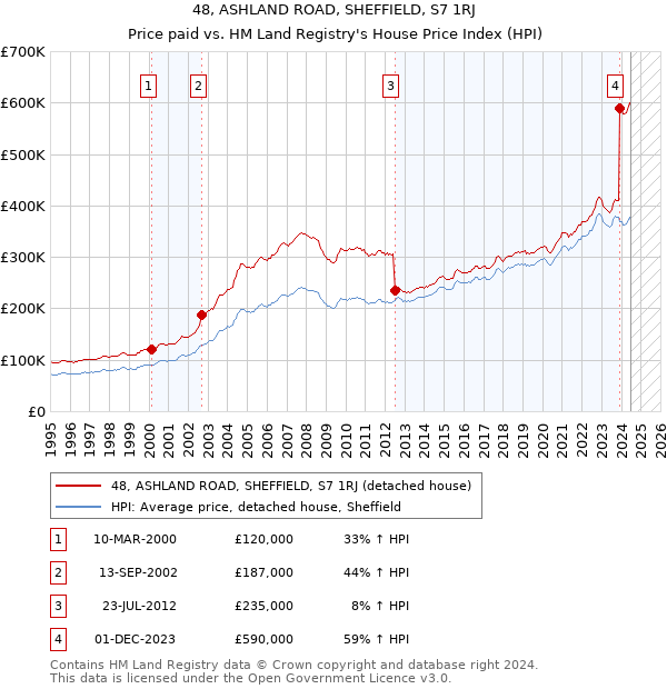 48, ASHLAND ROAD, SHEFFIELD, S7 1RJ: Price paid vs HM Land Registry's House Price Index