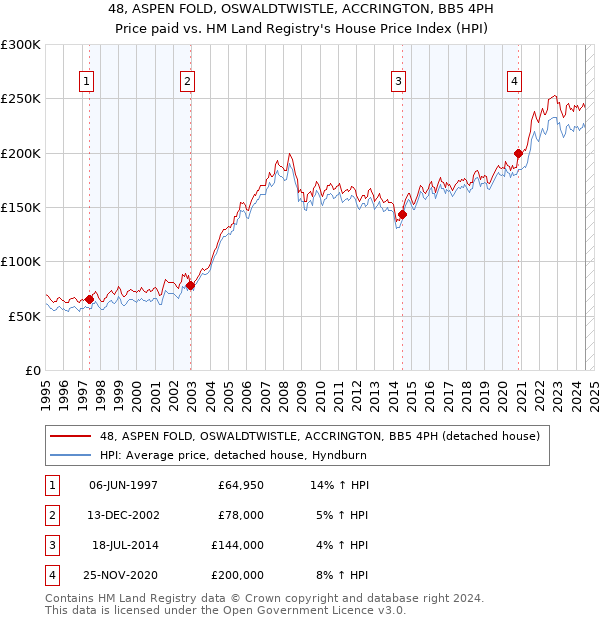 48, ASPEN FOLD, OSWALDTWISTLE, ACCRINGTON, BB5 4PH: Price paid vs HM Land Registry's House Price Index