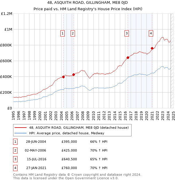 48, ASQUITH ROAD, GILLINGHAM, ME8 0JD: Price paid vs HM Land Registry's House Price Index