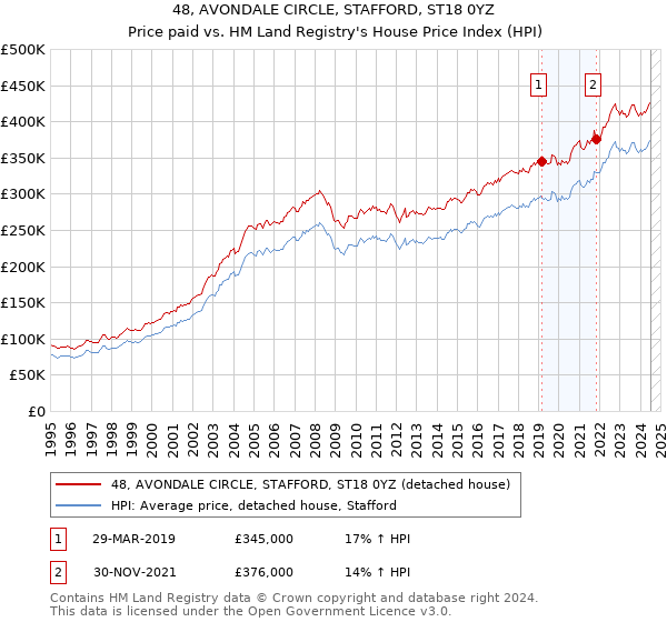 48, AVONDALE CIRCLE, STAFFORD, ST18 0YZ: Price paid vs HM Land Registry's House Price Index