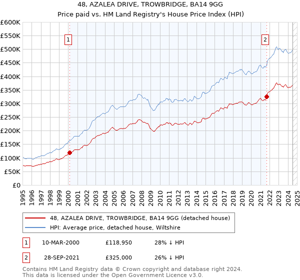 48, AZALEA DRIVE, TROWBRIDGE, BA14 9GG: Price paid vs HM Land Registry's House Price Index