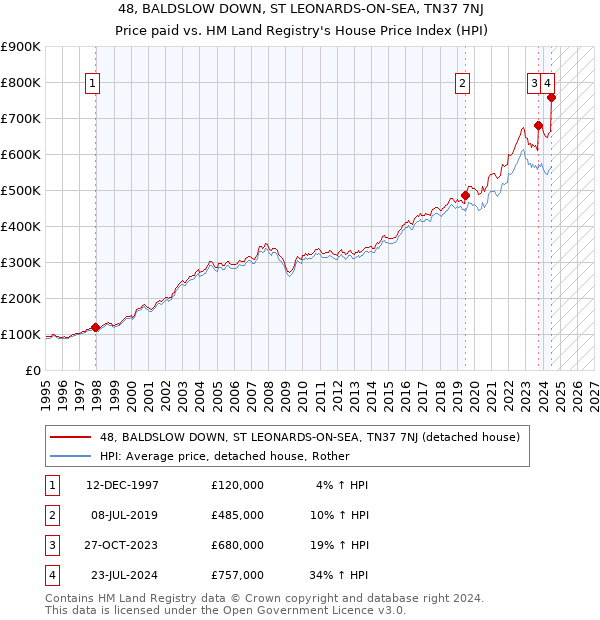 48, BALDSLOW DOWN, ST LEONARDS-ON-SEA, TN37 7NJ: Price paid vs HM Land Registry's House Price Index