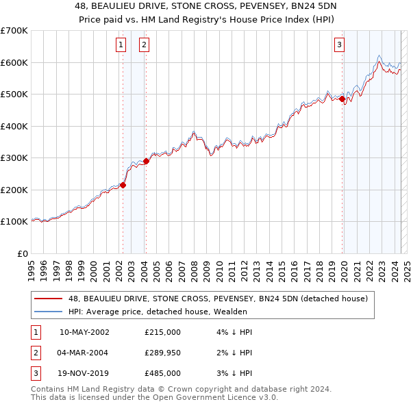 48, BEAULIEU DRIVE, STONE CROSS, PEVENSEY, BN24 5DN: Price paid vs HM Land Registry's House Price Index