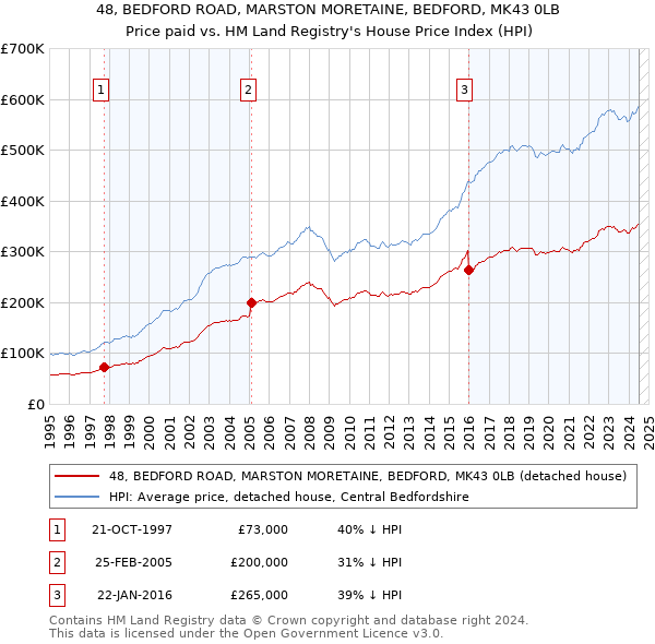 48, BEDFORD ROAD, MARSTON MORETAINE, BEDFORD, MK43 0LB: Price paid vs HM Land Registry's House Price Index