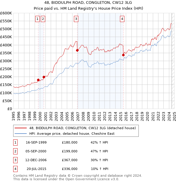 48, BIDDULPH ROAD, CONGLETON, CW12 3LG: Price paid vs HM Land Registry's House Price Index