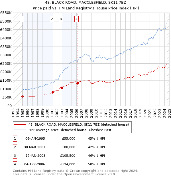 48, BLACK ROAD, MACCLESFIELD, SK11 7BZ: Price paid vs HM Land Registry's House Price Index