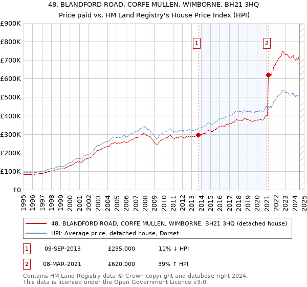 48, BLANDFORD ROAD, CORFE MULLEN, WIMBORNE, BH21 3HQ: Price paid vs HM Land Registry's House Price Index