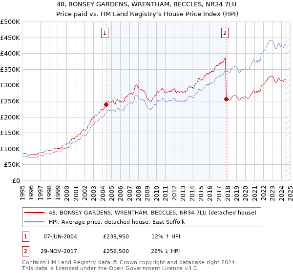 48, BONSEY GARDENS, WRENTHAM, BECCLES, NR34 7LU: Price paid vs HM Land Registry's House Price Index