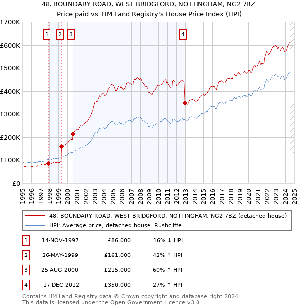 48, BOUNDARY ROAD, WEST BRIDGFORD, NOTTINGHAM, NG2 7BZ: Price paid vs HM Land Registry's House Price Index