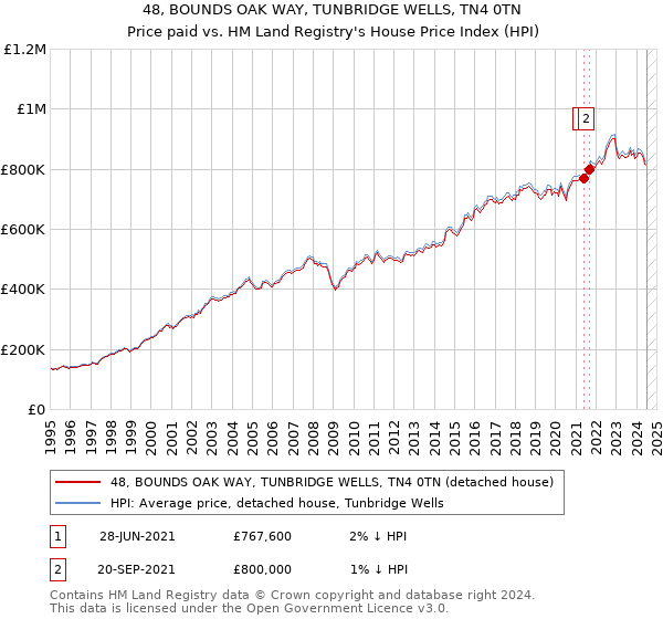 48, BOUNDS OAK WAY, TUNBRIDGE WELLS, TN4 0TN: Price paid vs HM Land Registry's House Price Index