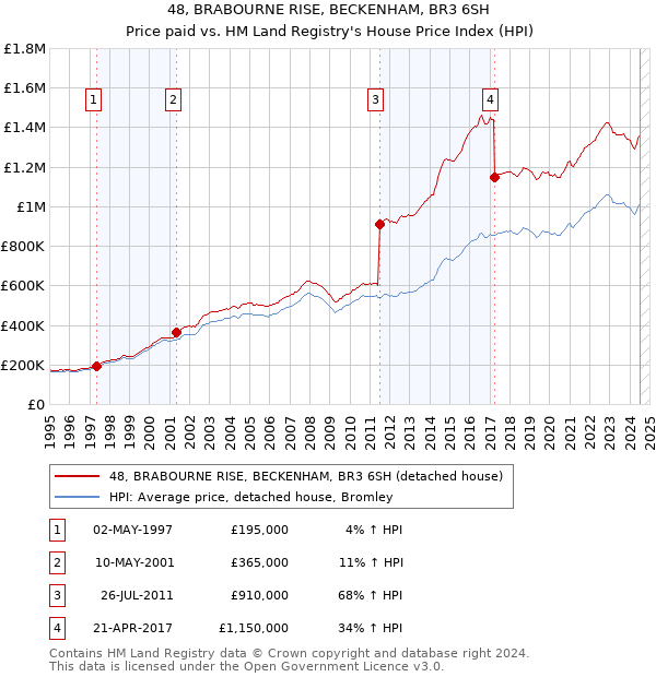 48, BRABOURNE RISE, BECKENHAM, BR3 6SH: Price paid vs HM Land Registry's House Price Index