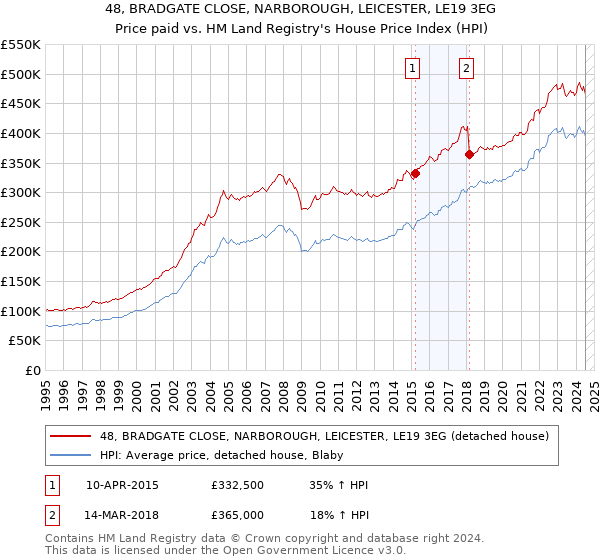 48, BRADGATE CLOSE, NARBOROUGH, LEICESTER, LE19 3EG: Price paid vs HM Land Registry's House Price Index