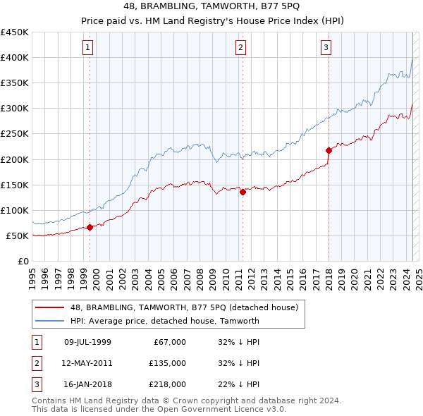 48, BRAMBLING, TAMWORTH, B77 5PQ: Price paid vs HM Land Registry's House Price Index