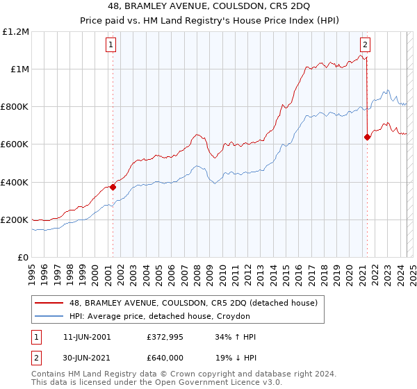 48, BRAMLEY AVENUE, COULSDON, CR5 2DQ: Price paid vs HM Land Registry's House Price Index