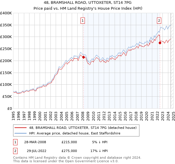 48, BRAMSHALL ROAD, UTTOXETER, ST14 7PG: Price paid vs HM Land Registry's House Price Index