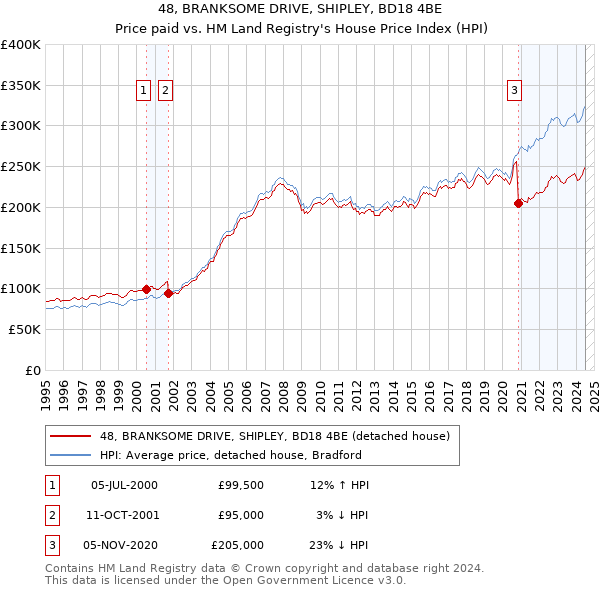 48, BRANKSOME DRIVE, SHIPLEY, BD18 4BE: Price paid vs HM Land Registry's House Price Index