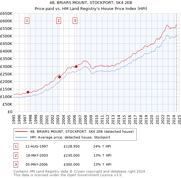 48, BRIARS MOUNT, STOCKPORT, SK4 2EB: Price paid vs HM Land Registry's House Price Index