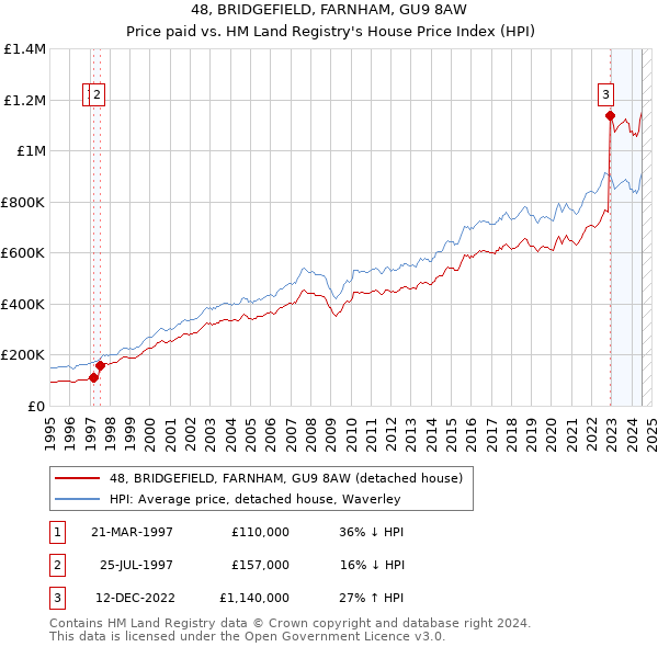 48, BRIDGEFIELD, FARNHAM, GU9 8AW: Price paid vs HM Land Registry's House Price Index