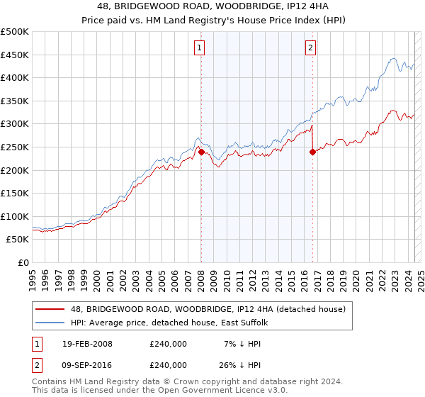 48, BRIDGEWOOD ROAD, WOODBRIDGE, IP12 4HA: Price paid vs HM Land Registry's House Price Index