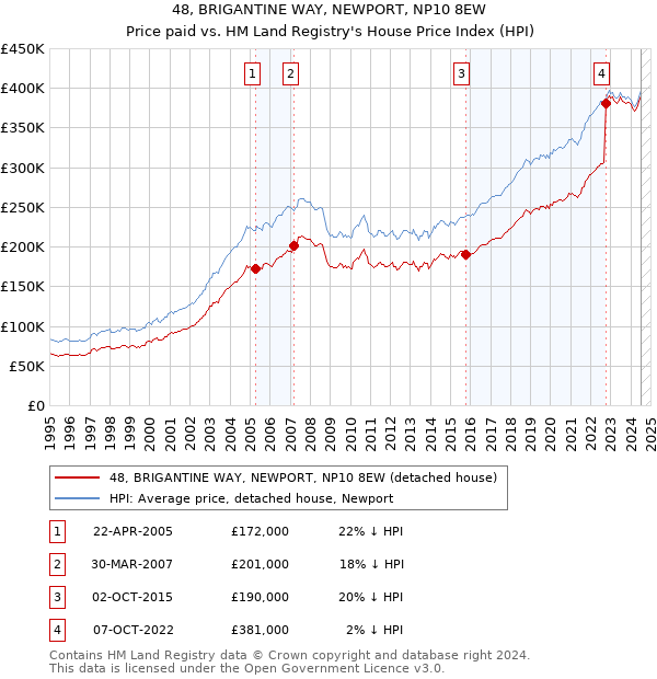 48, BRIGANTINE WAY, NEWPORT, NP10 8EW: Price paid vs HM Land Registry's House Price Index