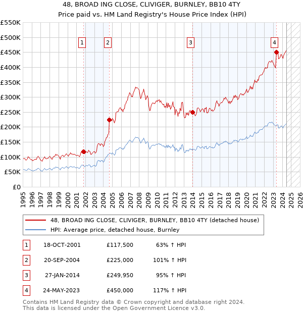 48, BROAD ING CLOSE, CLIVIGER, BURNLEY, BB10 4TY: Price paid vs HM Land Registry's House Price Index