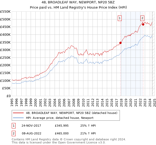 48, BROADLEAF WAY, NEWPORT, NP20 5BZ: Price paid vs HM Land Registry's House Price Index