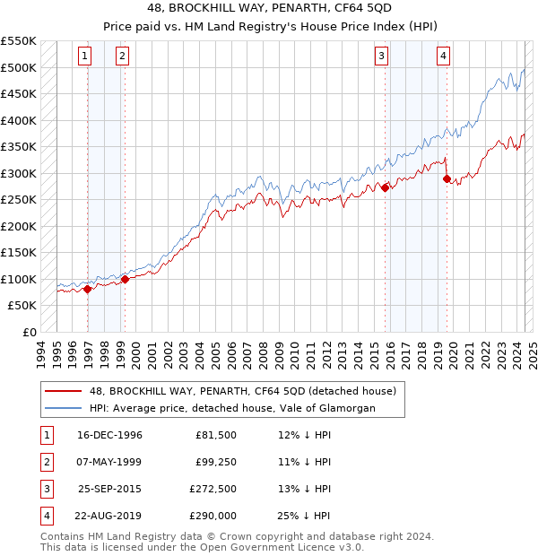 48, BROCKHILL WAY, PENARTH, CF64 5QD: Price paid vs HM Land Registry's House Price Index