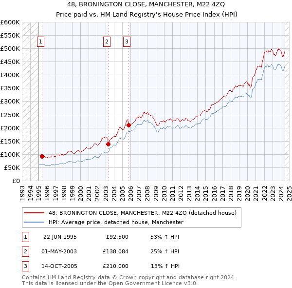 48, BRONINGTON CLOSE, MANCHESTER, M22 4ZQ: Price paid vs HM Land Registry's House Price Index