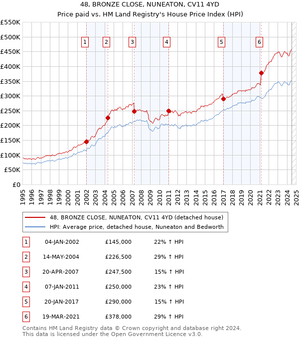 48, BRONZE CLOSE, NUNEATON, CV11 4YD: Price paid vs HM Land Registry's House Price Index