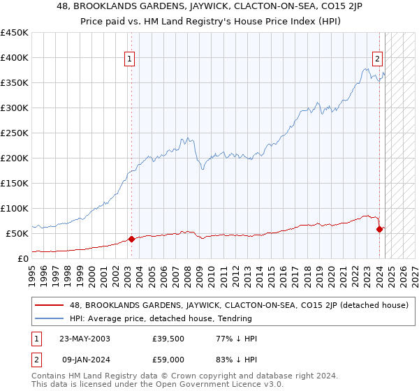 48, BROOKLANDS GARDENS, JAYWICK, CLACTON-ON-SEA, CO15 2JP: Price paid vs HM Land Registry's House Price Index