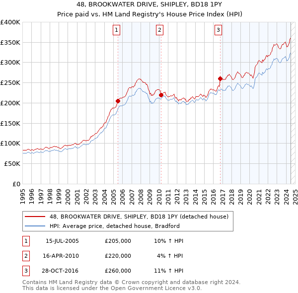 48, BROOKWATER DRIVE, SHIPLEY, BD18 1PY: Price paid vs HM Land Registry's House Price Index