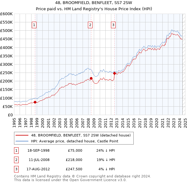 48, BROOMFIELD, BENFLEET, SS7 2SW: Price paid vs HM Land Registry's House Price Index