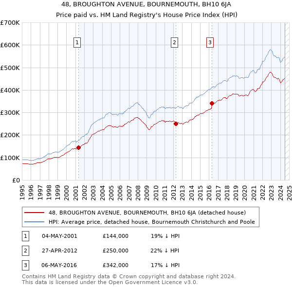 48, BROUGHTON AVENUE, BOURNEMOUTH, BH10 6JA: Price paid vs HM Land Registry's House Price Index