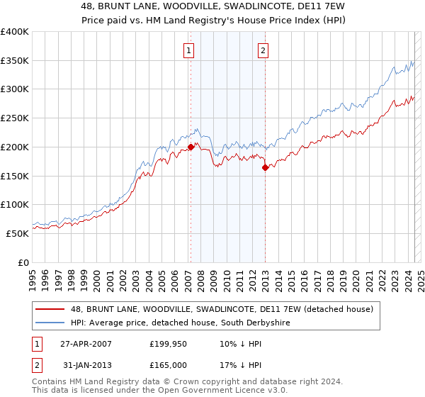 48, BRUNT LANE, WOODVILLE, SWADLINCOTE, DE11 7EW: Price paid vs HM Land Registry's House Price Index