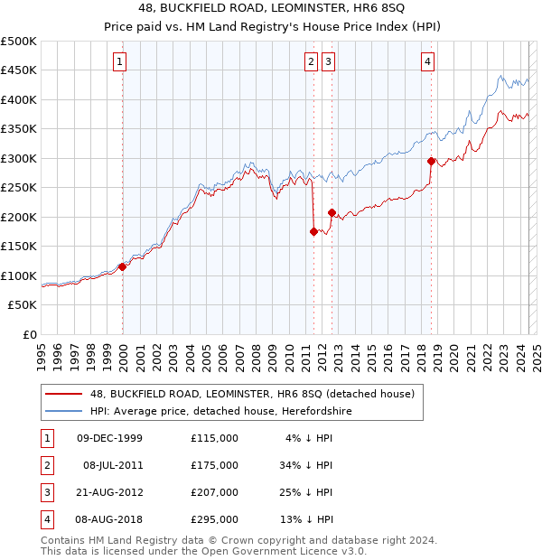 48, BUCKFIELD ROAD, LEOMINSTER, HR6 8SQ: Price paid vs HM Land Registry's House Price Index