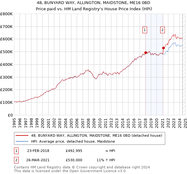 48, BUNYARD WAY, ALLINGTON, MAIDSTONE, ME16 0BD: Price paid vs HM Land Registry's House Price Index