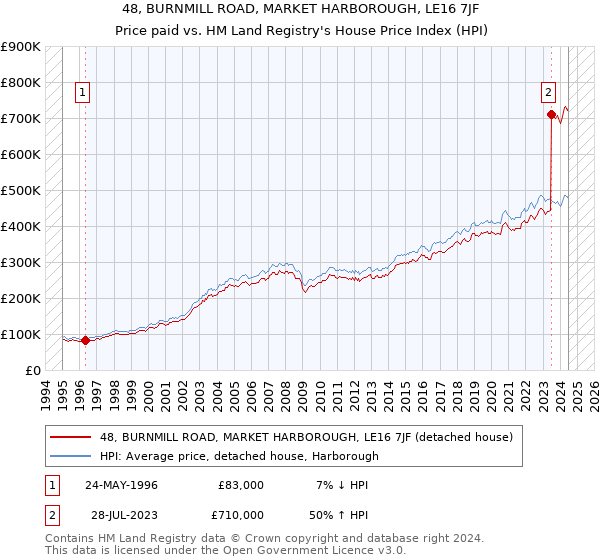 48, BURNMILL ROAD, MARKET HARBOROUGH, LE16 7JF: Price paid vs HM Land Registry's House Price Index