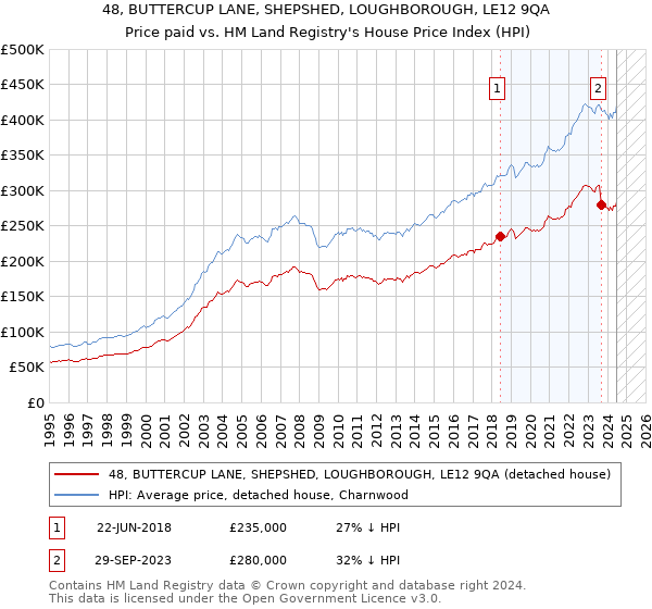 48, BUTTERCUP LANE, SHEPSHED, LOUGHBOROUGH, LE12 9QA: Price paid vs HM Land Registry's House Price Index