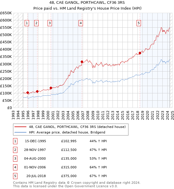 48, CAE GANOL, PORTHCAWL, CF36 3RS: Price paid vs HM Land Registry's House Price Index