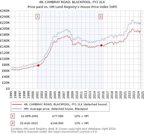 48, CAMBRAY ROAD, BLACKPOOL, FY1 2LX: Price paid vs HM Land Registry's House Price Index