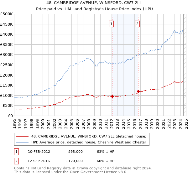 48, CAMBRIDGE AVENUE, WINSFORD, CW7 2LL: Price paid vs HM Land Registry's House Price Index