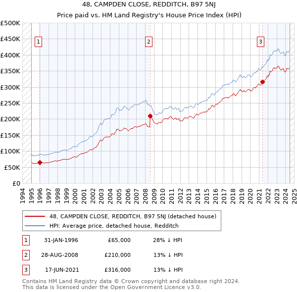 48, CAMPDEN CLOSE, REDDITCH, B97 5NJ: Price paid vs HM Land Registry's House Price Index