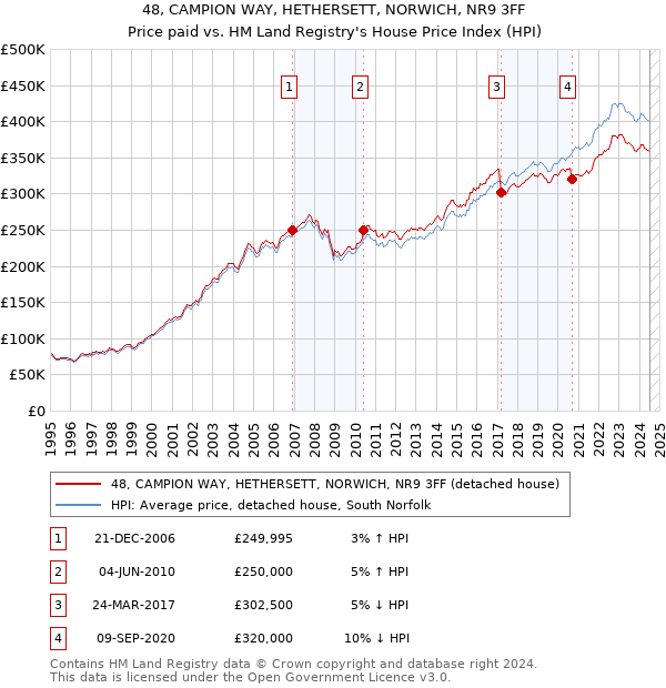 48, CAMPION WAY, HETHERSETT, NORWICH, NR9 3FF: Price paid vs HM Land Registry's House Price Index