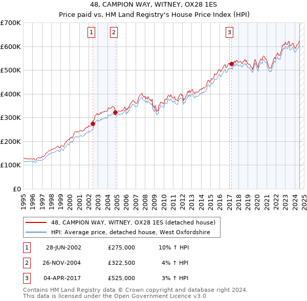 48, CAMPION WAY, WITNEY, OX28 1ES: Price paid vs HM Land Registry's House Price Index