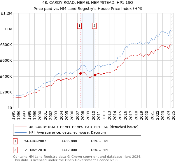 48, CARDY ROAD, HEMEL HEMPSTEAD, HP1 1SQ: Price paid vs HM Land Registry's House Price Index