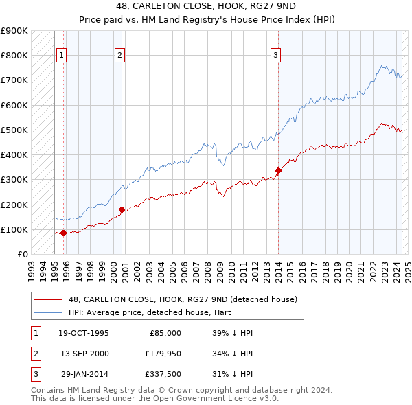 48, CARLETON CLOSE, HOOK, RG27 9ND: Price paid vs HM Land Registry's House Price Index