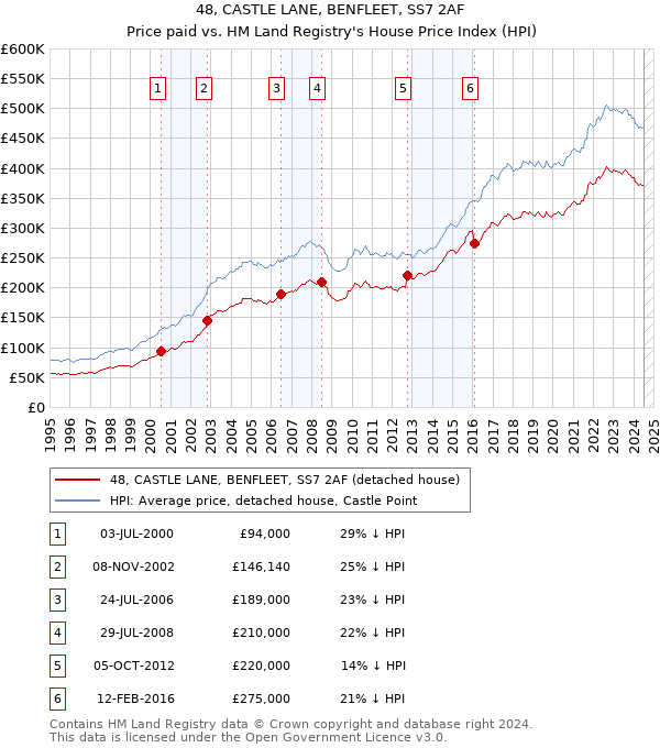 48, CASTLE LANE, BENFLEET, SS7 2AF: Price paid vs HM Land Registry's House Price Index