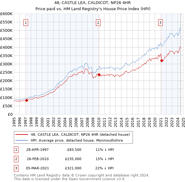 48, CASTLE LEA, CALDICOT, NP26 4HR: Price paid vs HM Land Registry's House Price Index