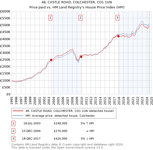 48, CASTLE ROAD, COLCHESTER, CO1 1UN: Price paid vs HM Land Registry's House Price Index