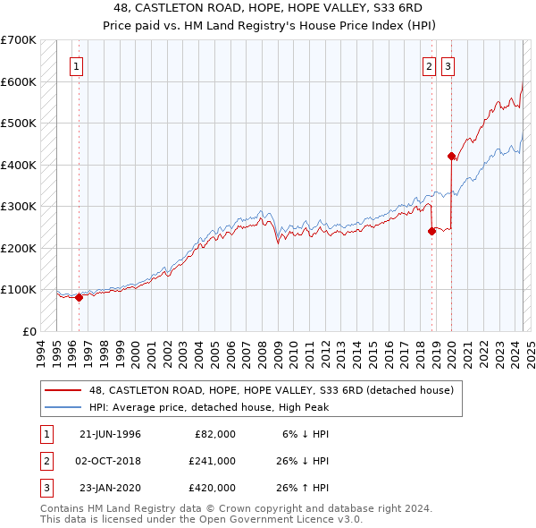 48, CASTLETON ROAD, HOPE, HOPE VALLEY, S33 6RD: Price paid vs HM Land Registry's House Price Index